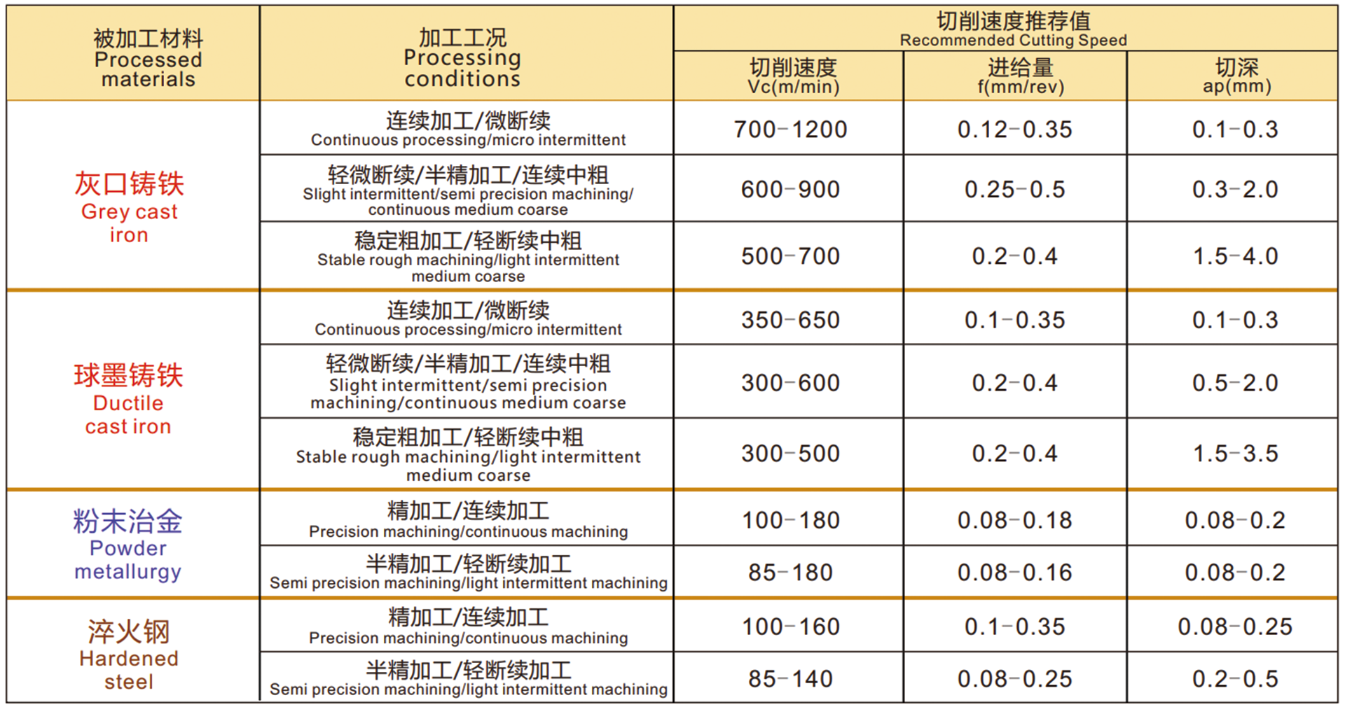 切削条件表.png 切削条件表.png